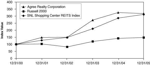 (PERFORMANCE GRAPH)